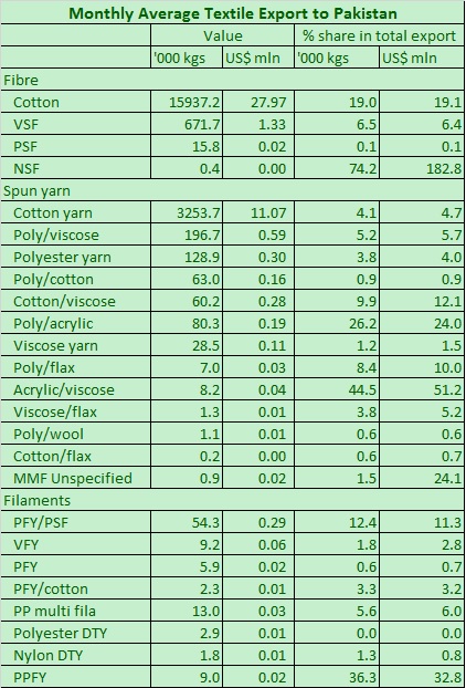  Textile Export to Pakistan