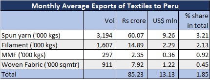 Textile Export to Peru