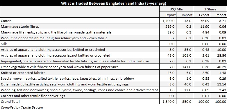 India-Bangladesh Trade