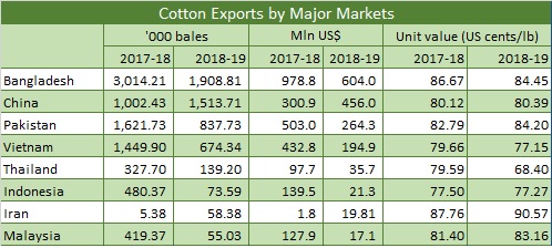 COTTON EXPORT IN BALES