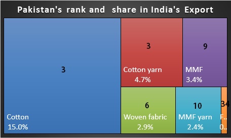 Pakistan share and rank in India's textile export