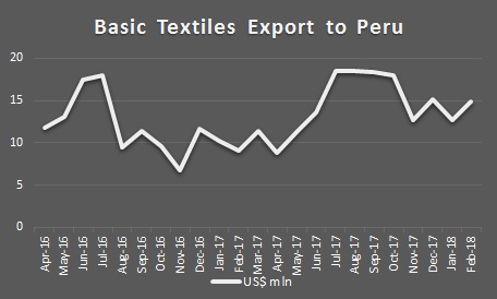 India Textile Export to Peru