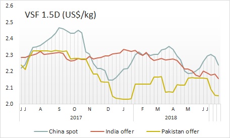 Viscose prices