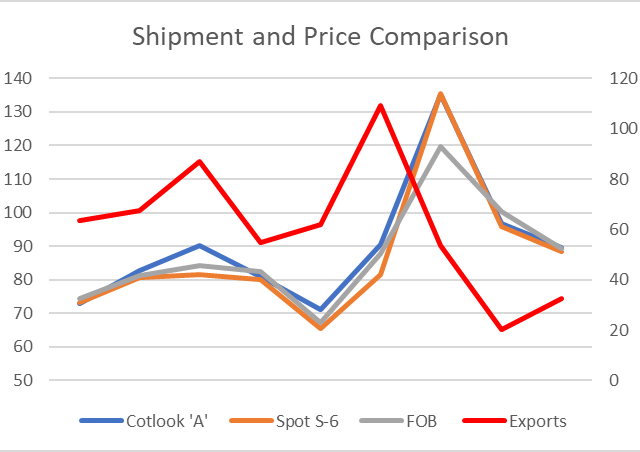 Cotton export in 2023-24