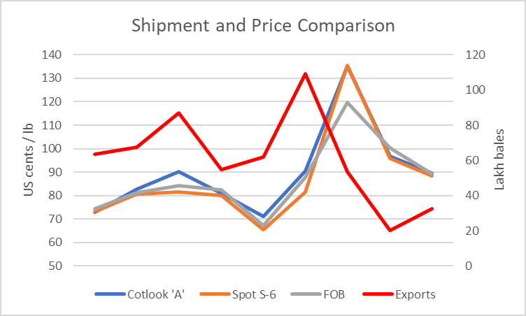 Cotton export in 2023-24