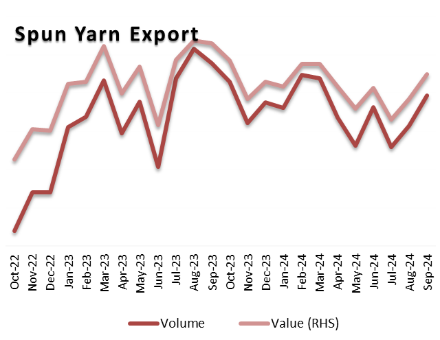 Yarn Export in September 2024