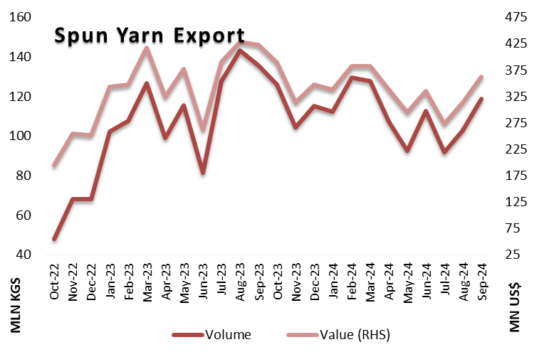 Yarn Export in September 2024